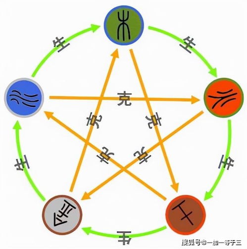 五、“缺哪些补哪些”，平衡命局