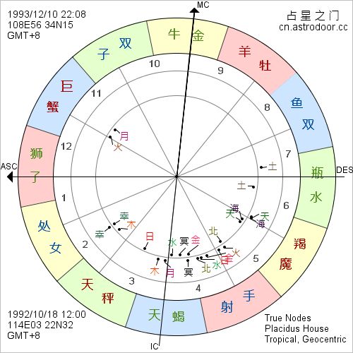 如何进行星盘合盘分析及星座详细合盘解读？