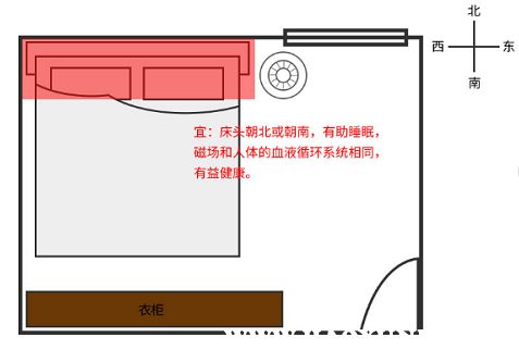六、 整体布局中的方位选择及八字命理对应原则