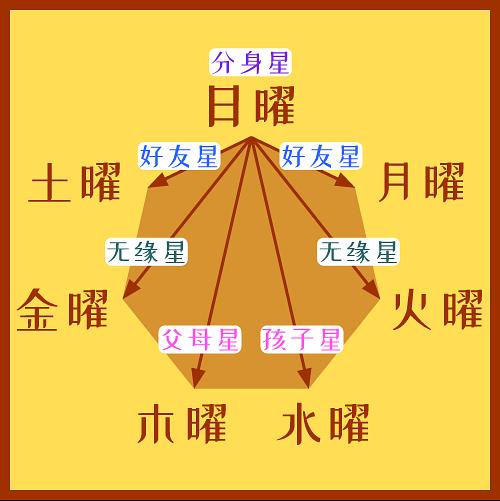 一、 總體概況與星曜組合之基本特徵