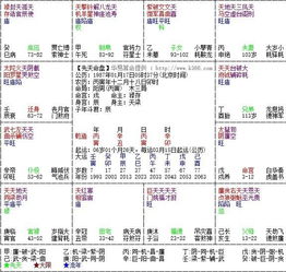 一、 病症宫位之星曜对应关系