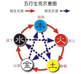 五行相生五格吉祥：起名秘籍