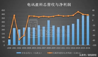 2.1 电讯业务：信息时代的先行者