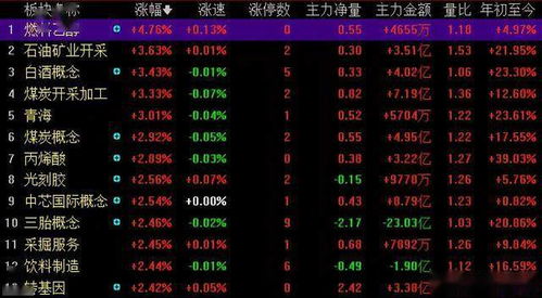 (2) 金融及投资业