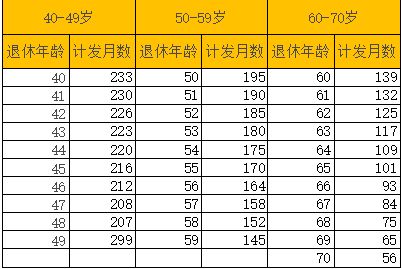 一、 年龄计算与时间段维度的细化