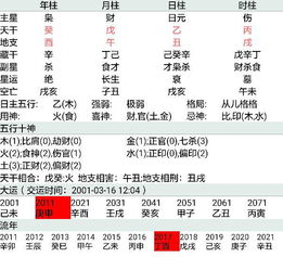 1988416对应的八字是什么？1988414属于什么星座？