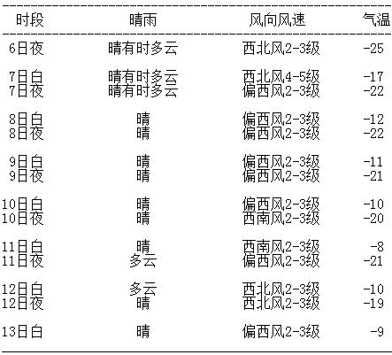 4.1 降较低变量法