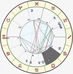 十二星座与各宫位的对应关系