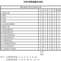 一、 在线自评量表的时间段投入成本及其对测评效果的作用于