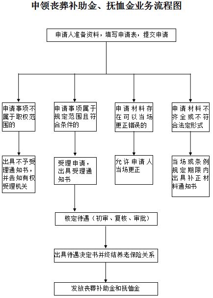 二、 服葬阶段：从去世确认到灵前准备