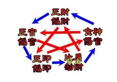 一、 十神组合对事业格局较高较低的决定性作用于