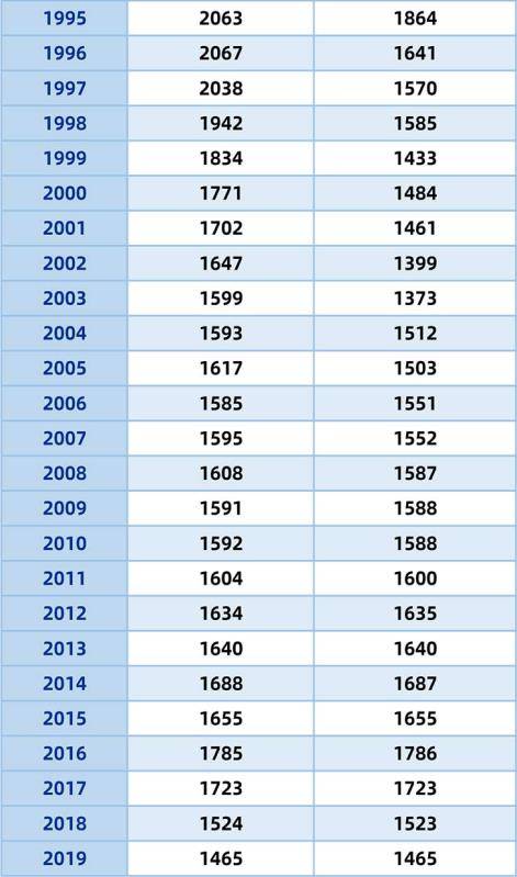 1. 诞生年份尾数为1（含“辛”干之年）