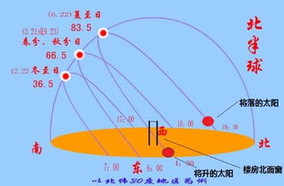1. 日出日落时分太阳位置的辨识