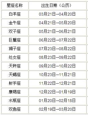农历1982年12月15日出生的人是什么星座？