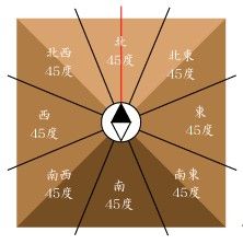 周易八卦风水灶位吉凶断法，如何判断灶位八卦方位的吉凶？