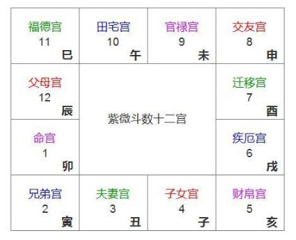 紫微斗数命理八字如何同过婚宫详细解盘分析夫妻关系？