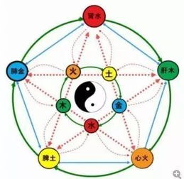 五行相生相克