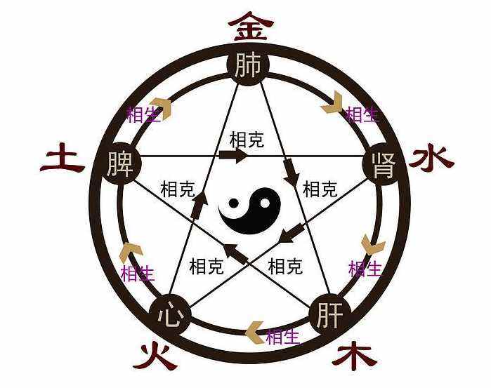 1. 五行流通与四行成象