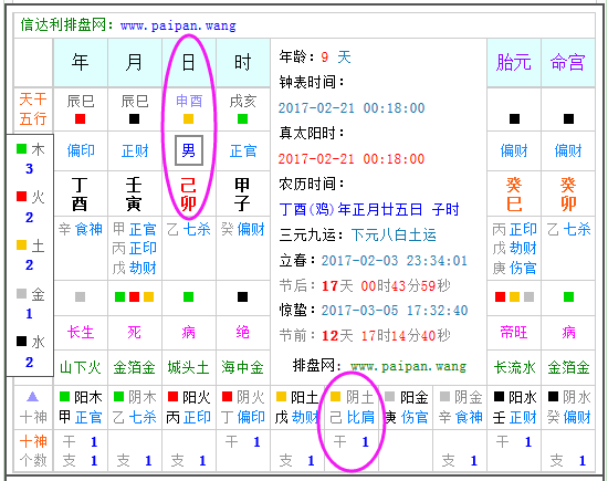 1994年2月21日7点半出生男性八字五行是什么？