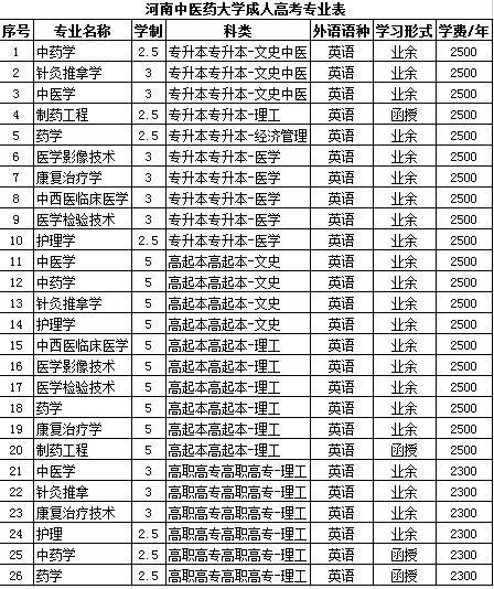 三、 2021年河南中医药较大学录取分数线数据概览——省份、批次与专业细分