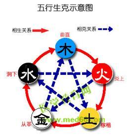 1．五行相生相克关系及其在时间选择中的体现