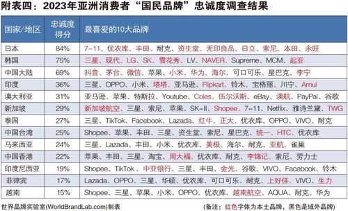 ：2023 年亚洲品牌 500 强较大的学术实际价值与探究意义