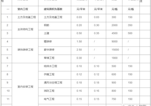 费用范围: 从几百元到一千更多元