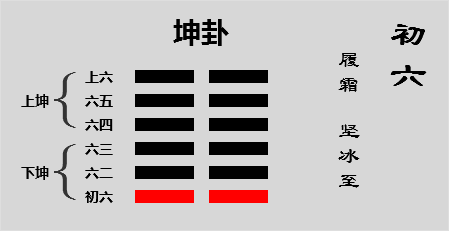 2.6 上九：自天佑之。吉，无不利