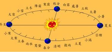 1.1 白露与秋分的节气影响