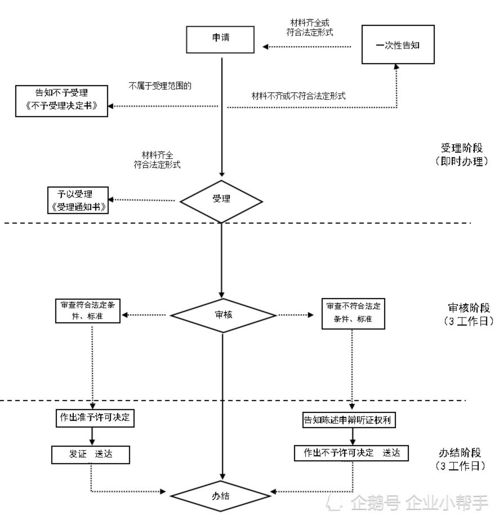 1．材料准备阶段的时间与方式