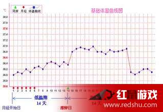 怎样正确看待排卵期体温改变？