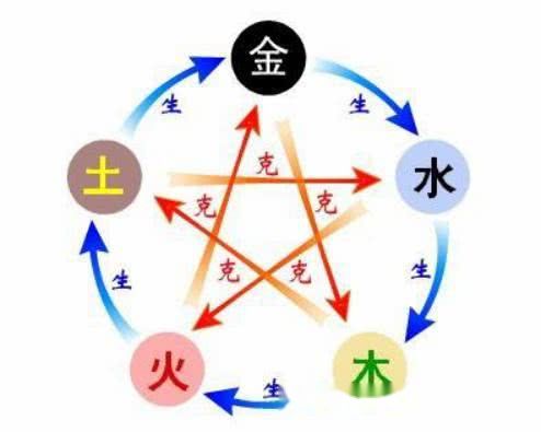 三、 风水五行理论中的个体属性匹配