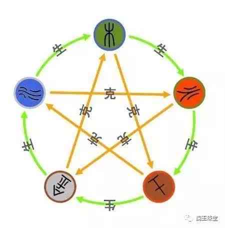 1.2 然的五行属性——金木水火土全者阝有？