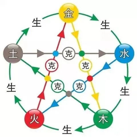五行中坎卦的属性属于哪一种命？