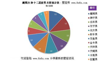 哪些星座在婚后特别看重配偶的经济能力？