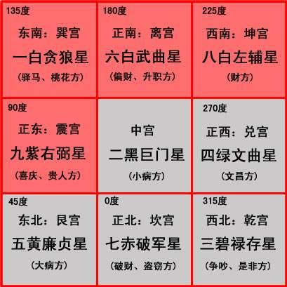 九星吉凶数字对照表最新版本，如何查询九星属性吉凶？