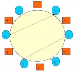 3. 座位方向的吉凶避忌