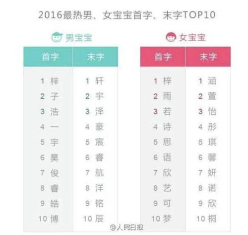 宝宝名字中姓和名分别是什么字？这真是一个让人头秃的问题