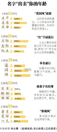 ：传统方式命名习俗的当代演绎