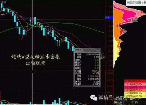 如何通过分析股票筹码峰来判断股价走势的吉凶？