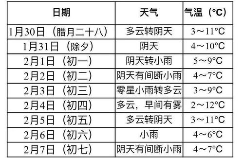 2023年春节腊月初七之气候特征之严谨评析