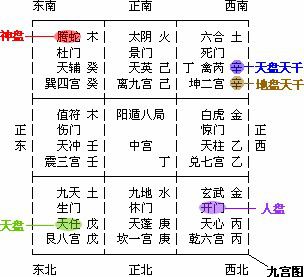 （二）天盘、 地盘与神盘之象数配合