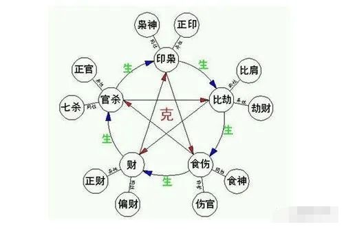 一、  日主强弱与正印星调节作用的辩证关系