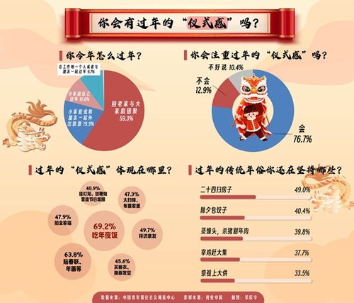 三、 传统方式习俗活动概览