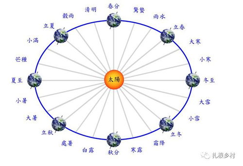 春季六节气之含义与来历