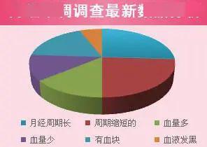 ：阴影下的月经， 病理的关联
