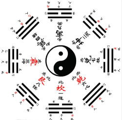 后天八卦图如何正确挂放以趋吉避凶？