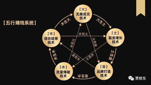 三、 五行调和：风水布局中的生财之道