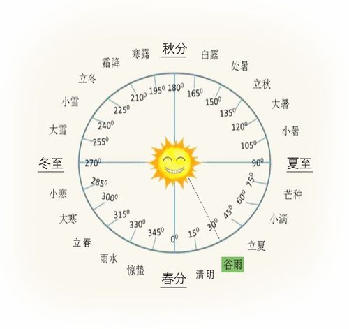 谷雨节气的天然特征与农事意蕴