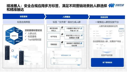 三、 精准推广策略：触达目标